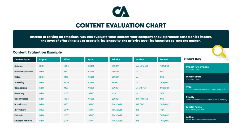 Come Alive content evaluation chart