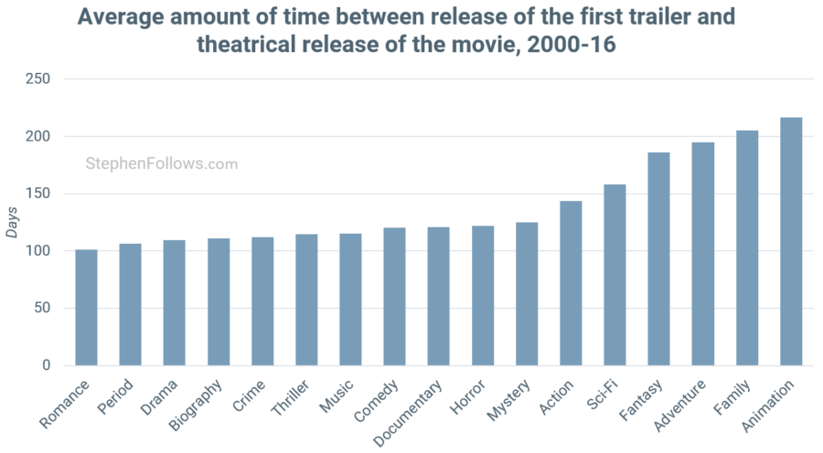 Average amount of time between release of the first trailer and the theatrical release of the movie. 
